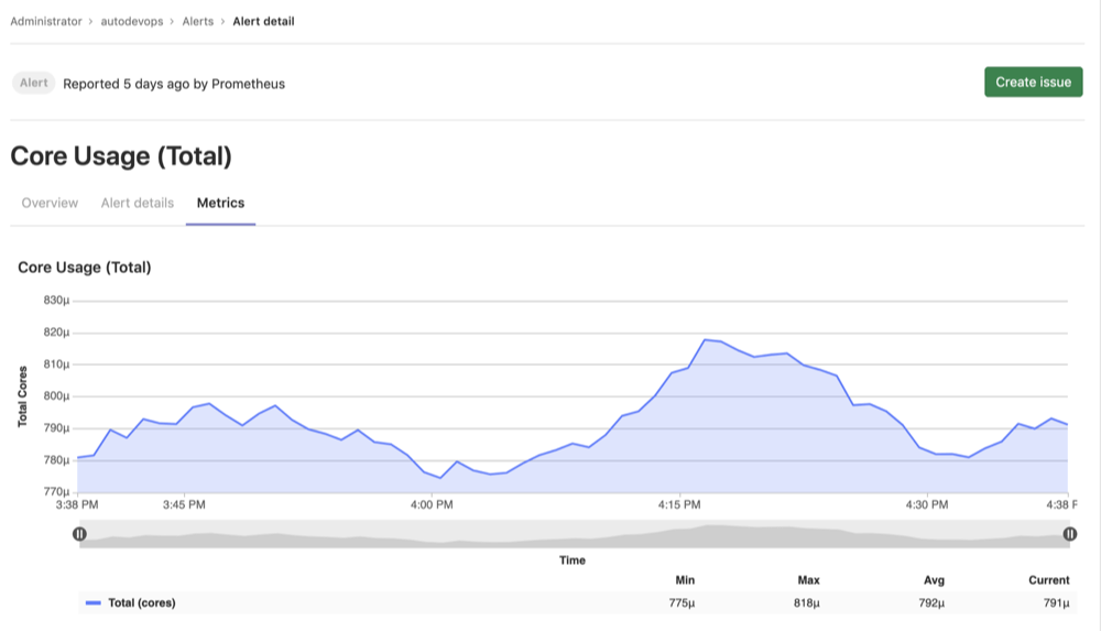 Alerts · Incident management · Operations · Help · GitLab